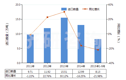 2011-2015年9月中國聚氯乙烯糊樹脂(純指未摻其他物質(zhì))(HS39041010)進口量及增速統(tǒng)計